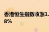 香港恒生指数收涨1.18% 恒生科技指数涨2.48%