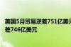 美国5月贸易逆差751亿美元预估为逆差765亿美元前值为逆差746亿美元