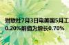 财联社7月3日电美国5月工厂订单环比下降0.5%预期为增长0.20%前值为增长0.70%