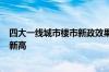四大一线城市楼市新政效果明显 6月沪深二手房成交创三年新高
