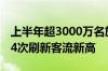 上半年超3000万名旅客出入境 罗湖口岸连续4次刷新客流新高