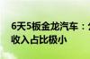 6天5板金龙汽车：公司无人驾驶客车的销售收入占比极小
