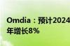 Omdia：预计2024年全球显示面积需求比去年增长8%