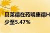 贝莱德在药明康德H股的多头持仓从6.17%减少至5.47%
