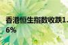 香港恒生指数收跌1.42% 恒生科技指数跌1.46%