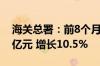 海关总署：前8个月民营企业进出口15.74万亿元 增长10.5%